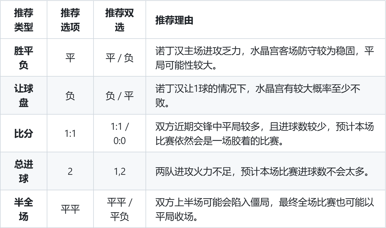 包含水晶宫VS诺丁汉森林比分预测的词条